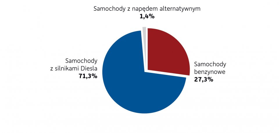Wykres 10. Rodzaj finansowania floty dominujący we flotach ankietowanych firm.