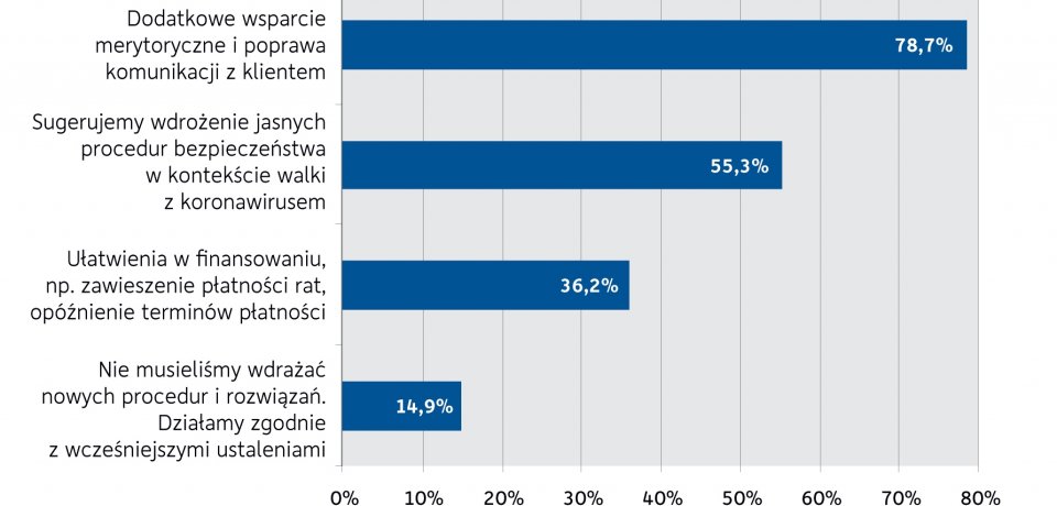 Wykres 11. W jaki sposób dostawcy towarów i usług wspierają swoich klientów w związku z ograniczeniami wynikającymi z walki z koronawirusem  (respondenci mogli udzielić więcej niż jedną odpowiedź).
