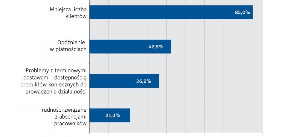 Wykres 12. Najważniejsze trudności, jakie pojawiły się w funkcjonowaniu firm z racji ograniczeń wynikających z walki z koronawirusem (respondenci mogli udzielić więcej niż jedną odpowiedź).
