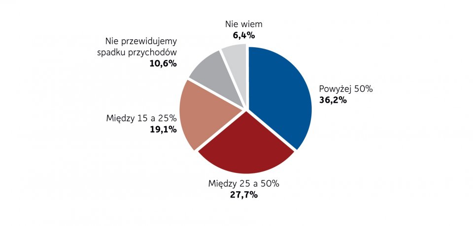 Wykres 13. Jak duży będzie spadek państwa przychodów w nadchodzących miesiącach w relacji do analogicznego okresu roku poprzedniego?