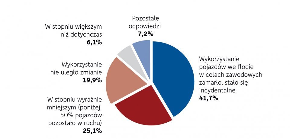 Wykres 2. Poziom wykorzystania floty pojazdów w drugiej połowie marca br.