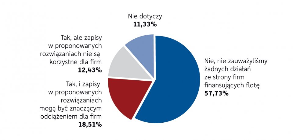 Wykres 3. Czy w obecnej sytuacji rynkowej podmioty finansujące flotę (dostawcy usług leasingu/wynajmu pojazdów) zaproponowały wsparcie lub elastyczne pakiety pomostowe?
