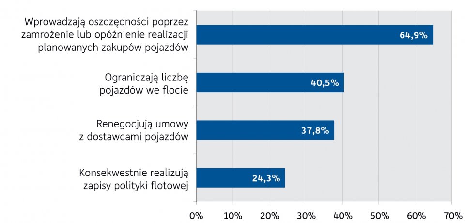 Wykres 5. W jaki sposób firmy zamierzają ograniczyć skutki kryzysu w wymiarze zarządzania flotą i mobilnością (respondenci mogli udzielić więcej niż jedną odpowiedź).