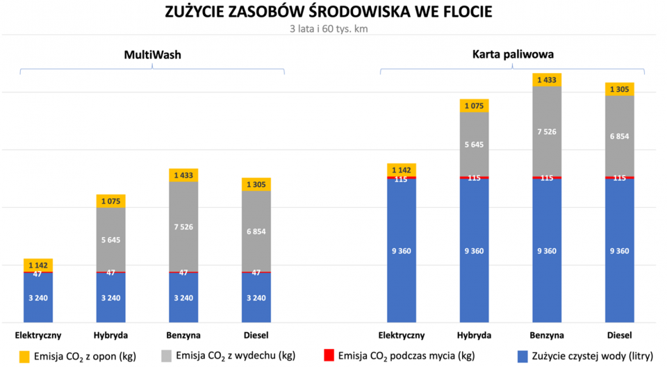 Wykres. Zużycie zasobów środowiska we flocie (3 lata i 60 tys. km)
