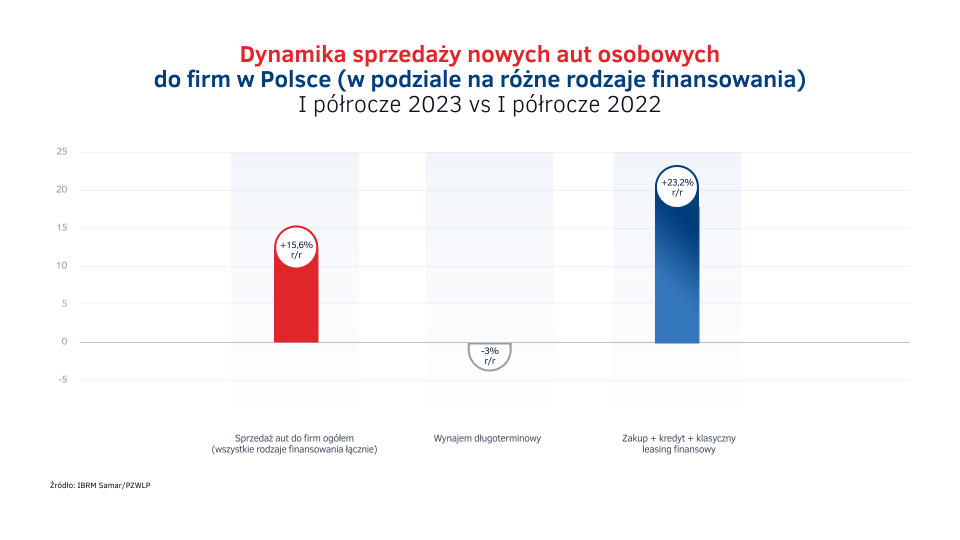 Sprzedaz_aut_do_firm_w_Polsce_-_rozne_rodzaje_finansowania_-_I_polrocze_2023