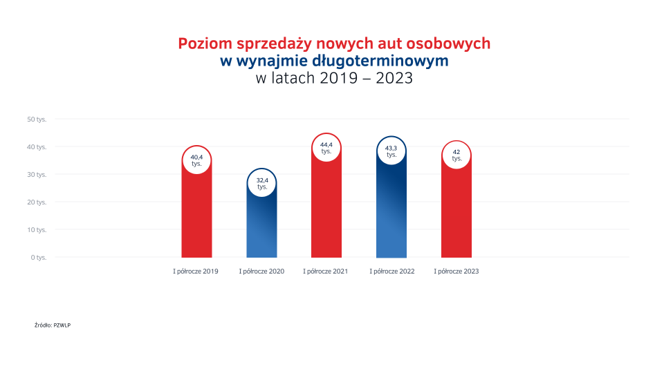 Wolumen_sprzedazy_wynajem_dlugoterminowy_aut_w_latach_2019_-_2023