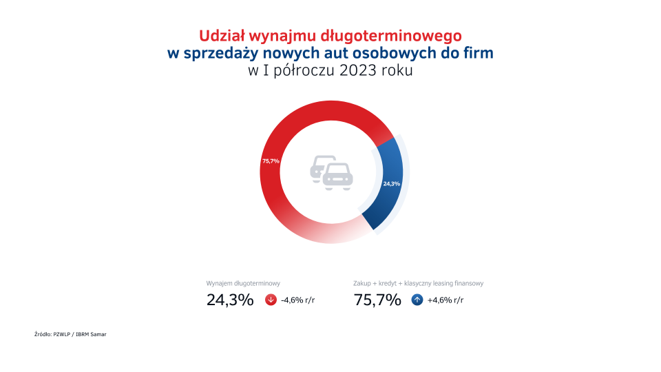 Udzial_wynajmu_dlugoterminowego_w_sprzedazy_aut_do_firm_-_I_polrocze_2023