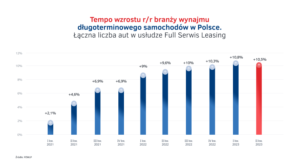 Tempo_wzrostu_rynku_wynajmu_dlugoterminowego_aut_w_Polsce