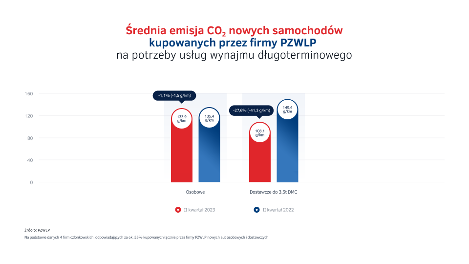 Emisje_CO2_-_nowe_auta_w_wynajmie_dlugoterminowym_w_PL_-_II_kw