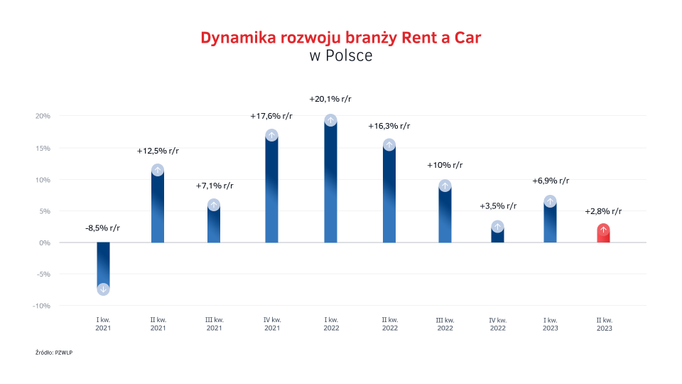 Tempo_wzrostu_rynku_Rent_a_Car_w_Polsce