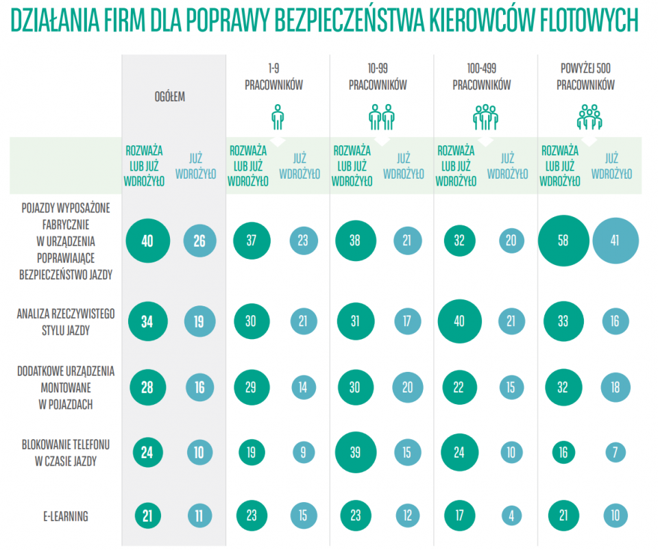 Działania firm dla poprawy bezpieczeństwa